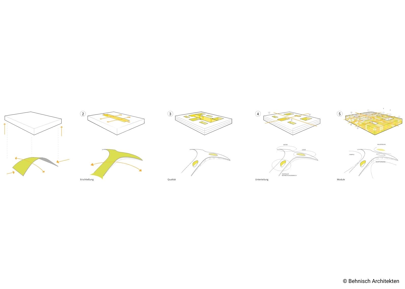 adidas World of Sports Campus Entwicklung - Erschliessung